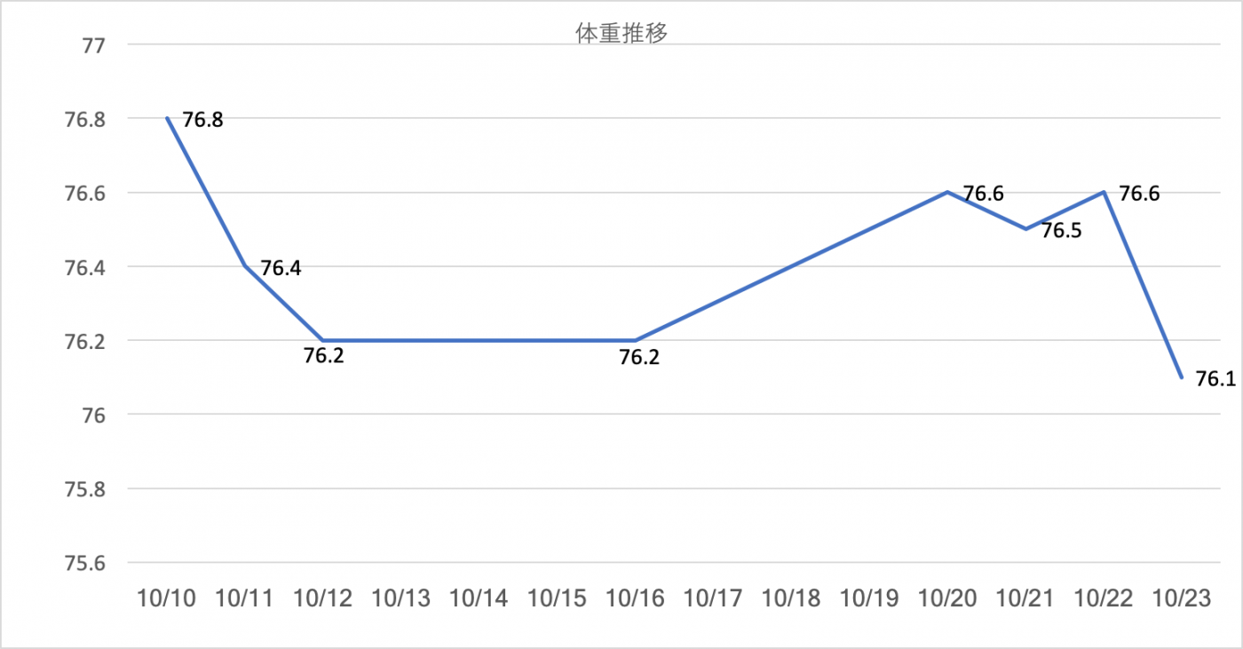 筋トレダイエット1〜2週目体重推移